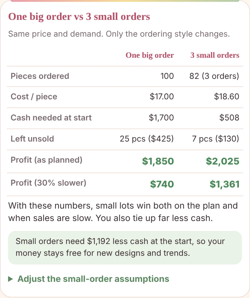Small batch ordering: Cherrysmock Planner comparison of one big order versus three small orders showing cash needed at start, unsold pieces and profit
