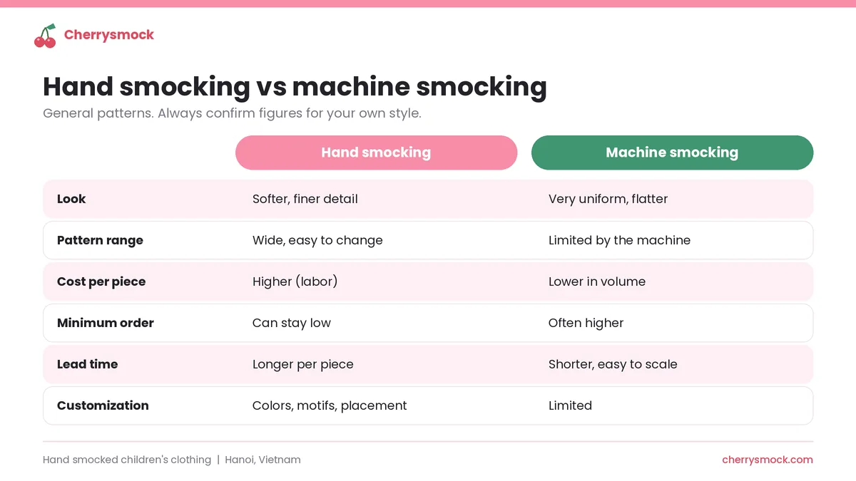 Table comparing hand smocking and machine smocking by look, pattern range, cost, minimum order, lead time and customization