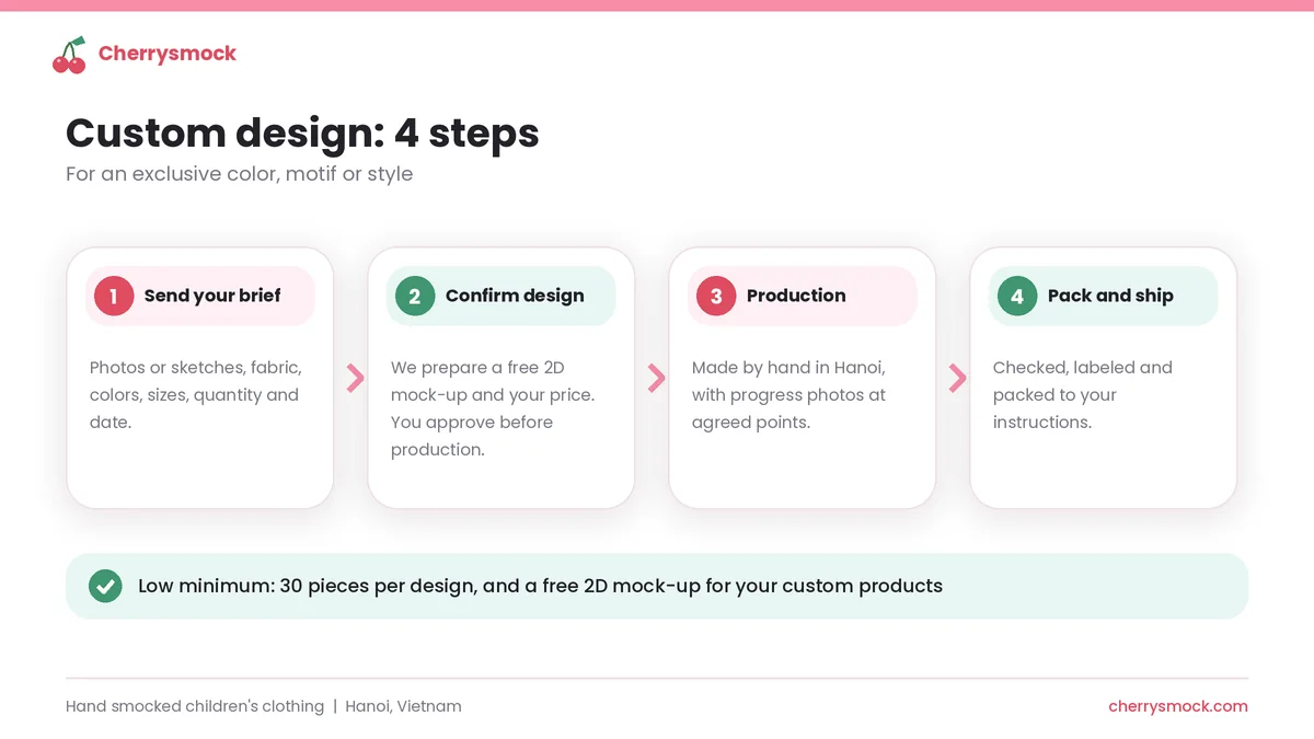 Four steps to order a custom smocked design: brief, confirm design and price, production, pack and ship