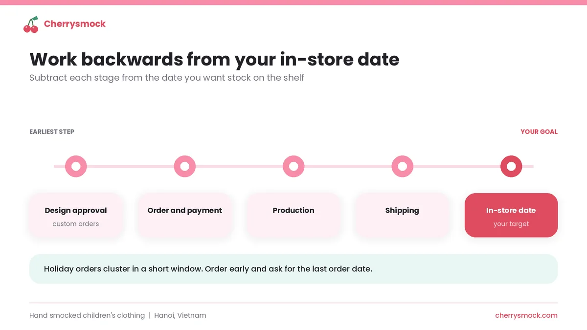 Christmas smocked dresses - Timeline showing how to work backwards from your in-store date: shipping, production, order and payment, design approval