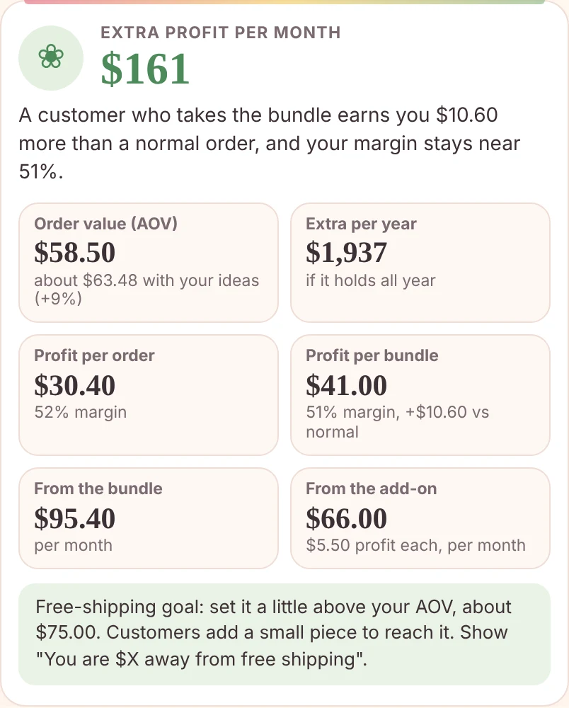 Increase boutique sales: Cherrysmock Planner upsell result showing extra profit per month, average order value with bundle and add-on, and a free shipping goal
