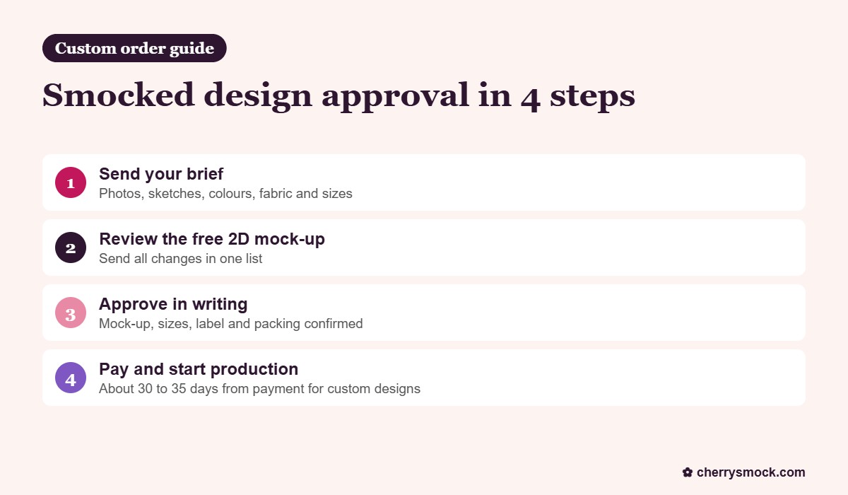 Smocked design approval: 4 steps from brief to 2D mock-up to production